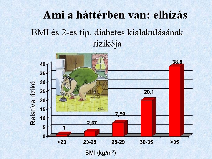 Ami a háttérben van: elhízás Relatíve rizikó BMI és 2 -es típ. diabetes kialakulásának