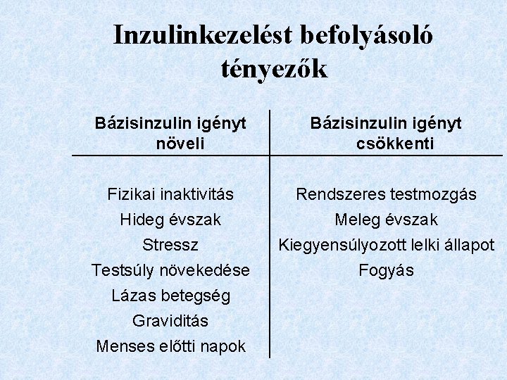 Inzulinkezelést befolyásoló tényezők Bázisinzulin igényt növeli Bázisinzulin igényt csökkenti Fizikai inaktivitás Hideg évszak Stressz
