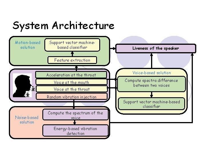 System Architecture Motion-based solution Support vector machinebased classifier Liveness of the speaker Feature extraction