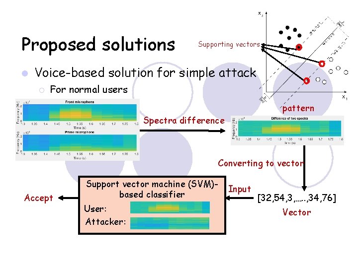 Proposed solutions Supporting vectors Voice-based solution for simple attack For normal users pattern Spectra