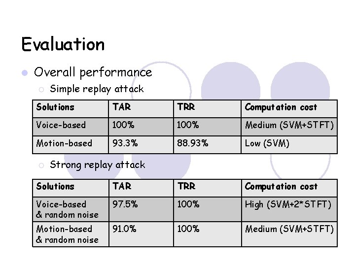 Evaluation Overall performance Simple replay attack Solutions TAR TRR Computation cost Voice-based 100% Medium