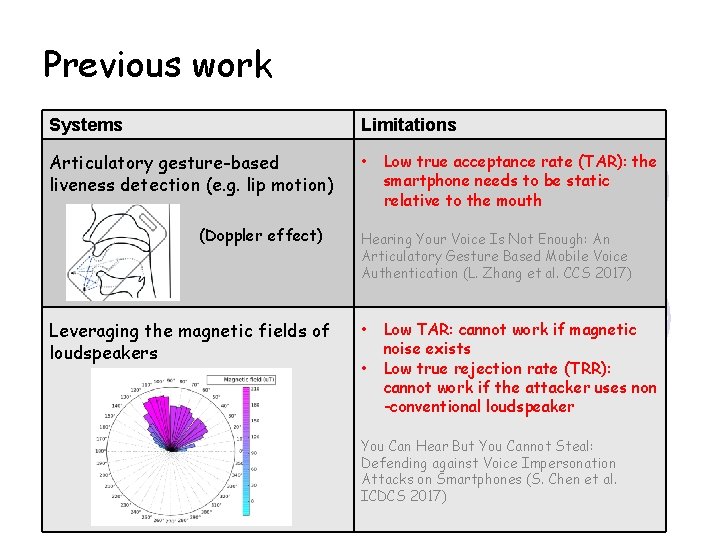 Previous work Systems Limitations Articulatory gesture-based liveness detection (e. g. lip motion) • (Doppler