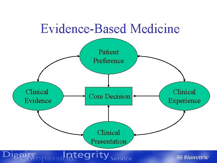 Evidence-Based Medicine Patient Preference Clinical Evidence Core Decision Clinical Presentation Clinical Experience 