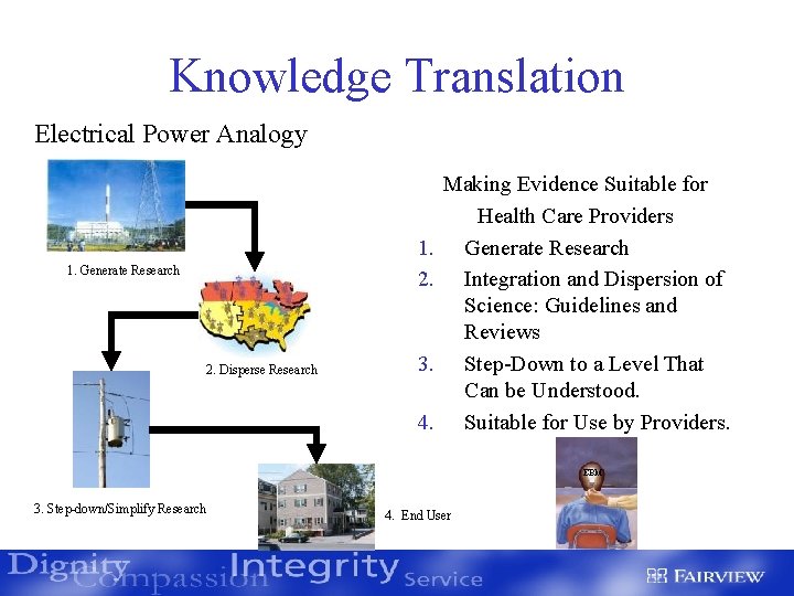 Knowledge Translation Electrical Power Analogy 1. 2. 1. Generate Research 2. Disperse Research 3.