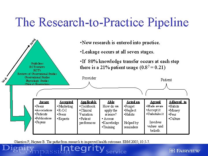 g The Research-to-Practice Pipeline Str on • New research is entered into practice. W