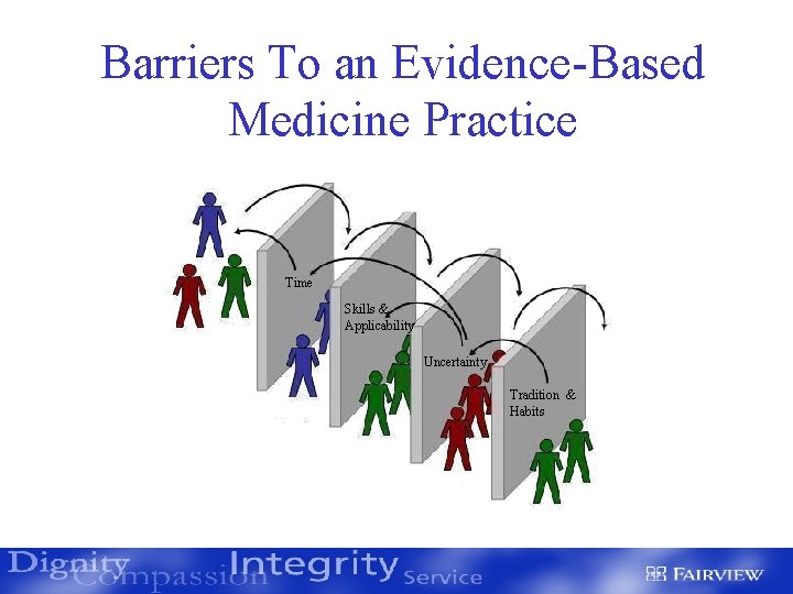 Barriers To an Evidence-Based Medicine Practice Time Skills & Applicability Uncertainty Tradition & Habits