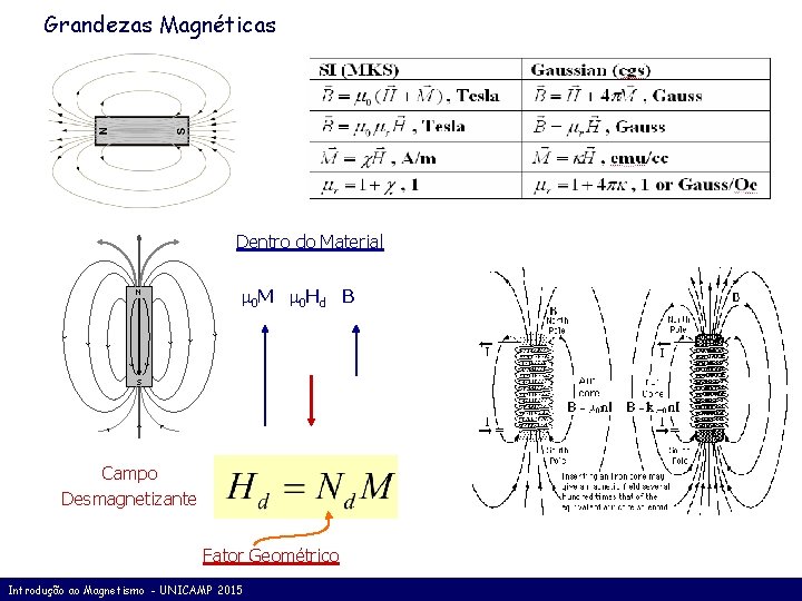 Grandezas Magnéticas Dentro do Material 0 M 0 Hd B N ^ ^ ^
