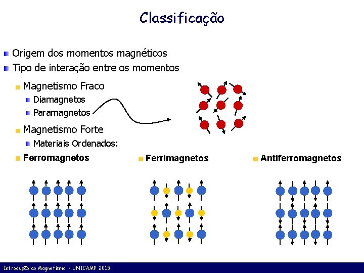 Classificação Origem dos momentos magnéticos Tipo de interação entre os momentos Magnetismo Fraco Diamagnetos