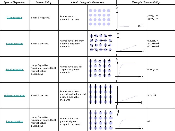 Type of Magnetism Diamagnetism Susceptibility Small & negative. Atomic / Magnetic Behaviour Atoms have