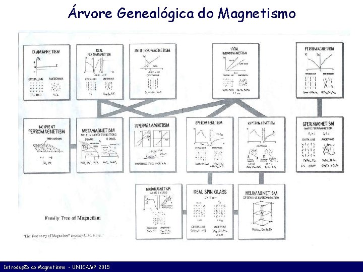 Árvore Genealógica do Magnetismo Introdução ao Magnetismo - UNICAMP 2015 
