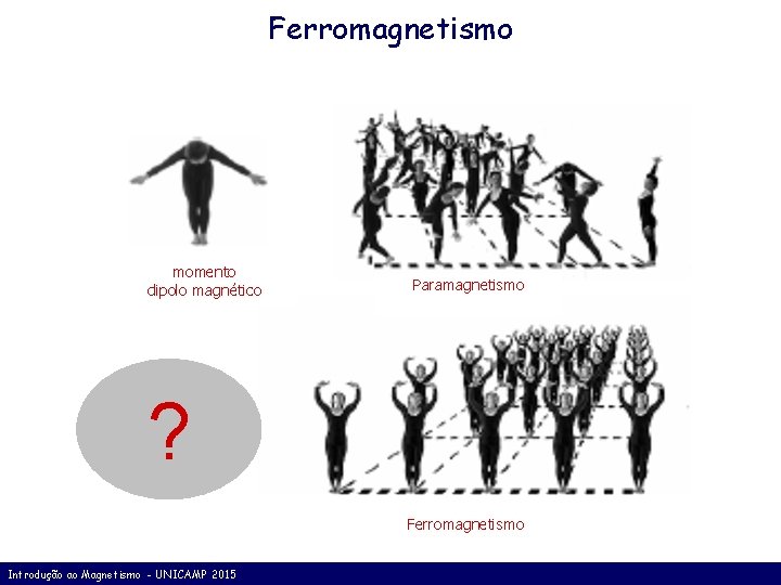 Ferromagnetismo momento dipolo magnético Paramagnetismo ? Ferromagnetismo Introdução ao Magnetismo - UNICAMP 2015 