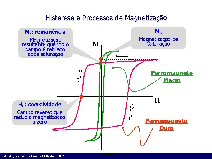 Histerese e Processos de Magnetização MS Mr: remanência Magnetização resultante quando o campo é