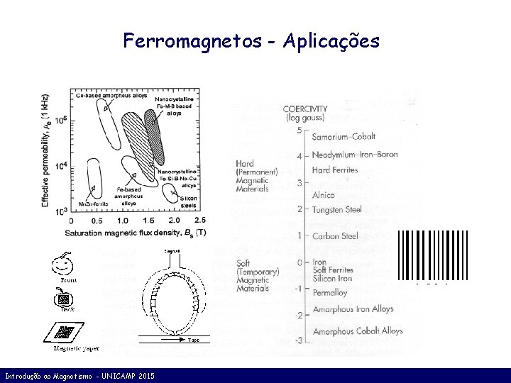 Ferromagnetos - Aplicações Introdução ao Magnetismo - UNICAMP 2015 