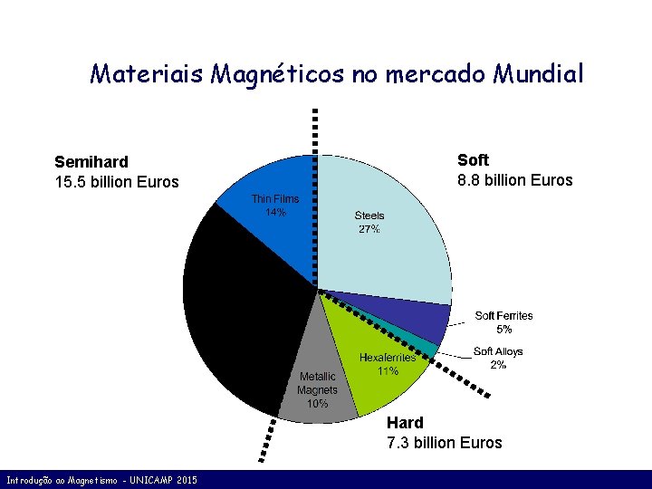 Materiais Magnéticos no mercado Mundial Semihard 15. 5 billion Euros Soft 8. 8 billion