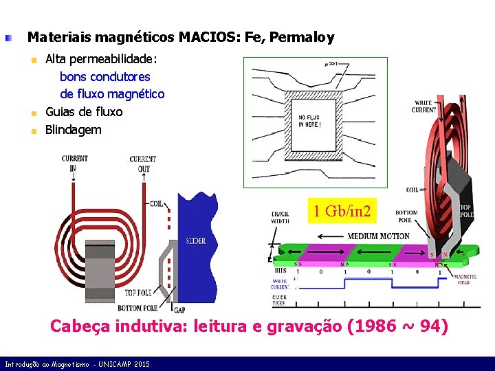 Aplicações Materiais magnéticos MACIOS: Fe, Permaloy Alta permeabilidade: bons condutores de fluxo magnético Guias