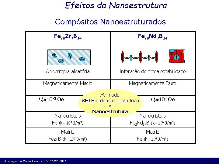 Efeitos da Nanoestrutura Compósitos Nanoestruturados Fe 79 Zr 7 B 14 Fe 79 Nd