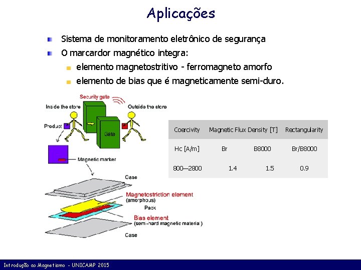 Aplicações Sistema de monitoramento eletrônico de segurança O marcardor magnético integra: elemento magnetostritivo -