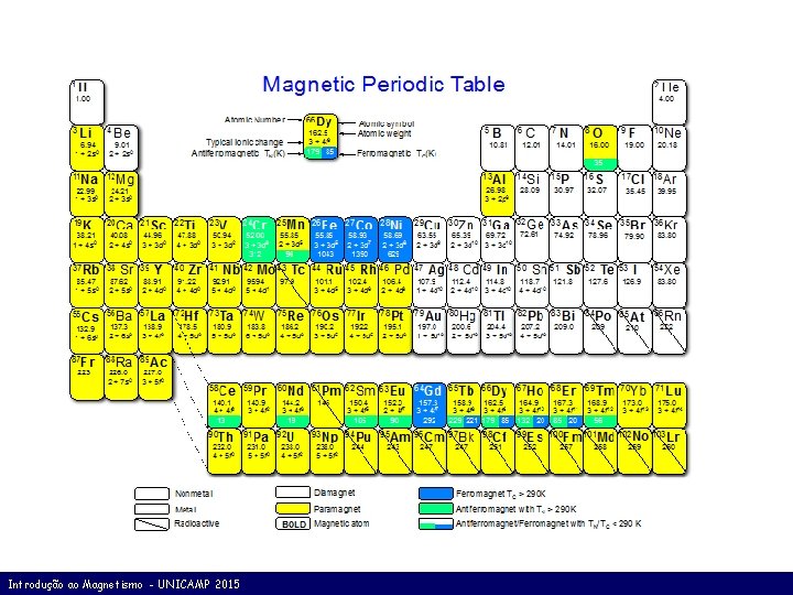 Introdução ao Magnetismo - UNICAMP 2015 