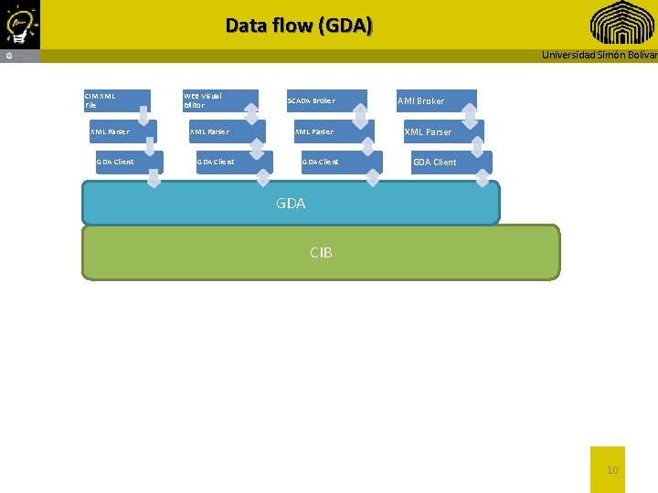 Data flow (GDA) Universidad Simón Bolívar CIM XML File XML Parser GDA Client WEB