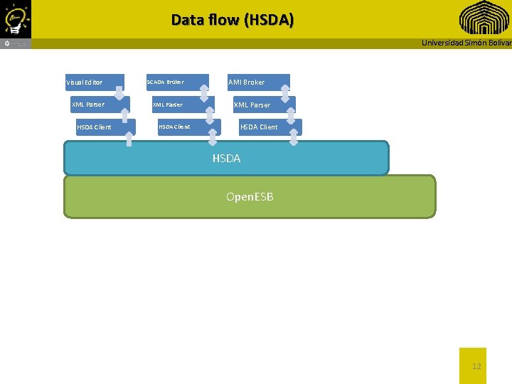 Data flow (HSDA) Universidad Simón Bolívar Visual Editor SCADA Broker XML Parser HSDA Client