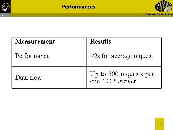 Performances Universidad Simón Bolívar Measurement Resutls Performance <2 s for average request Data flow