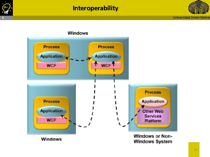 Interoperability Universidad Simón Bolívar 19 