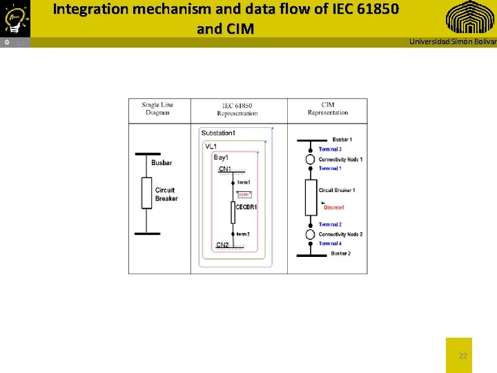 Integration mechanism and data flow of IEC 61850 and CIM Universidad Simón Bolívar 22
