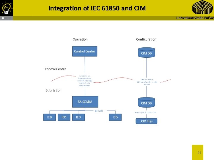 Integration of IEC 61850 and CIM Universidad Simón Bolívar 24 