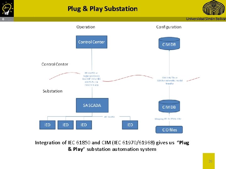 Plug & Play Substation Universidad Simón Bolívar Integration of IEC 61850 and CIM (IEC