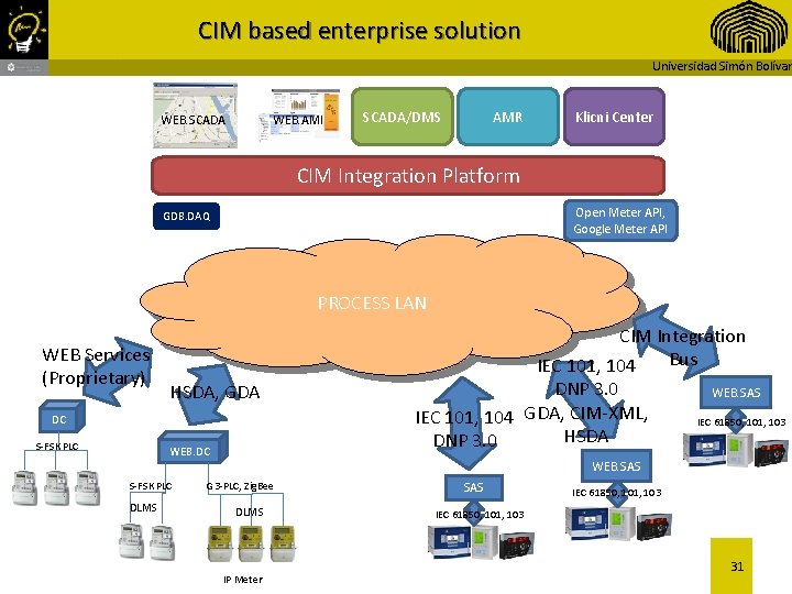 CIM based enterprise solution Universidad Simón Bolívar WEB. SCADA WEB. AMI SCADA/DMS AMR Klicni