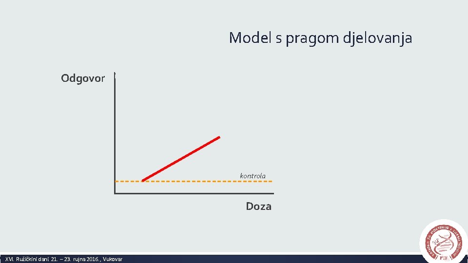 Model s pragom djelovanja Odgovor kontrola Doza XVI. Ružičkini dani. 21. – 23. rujna