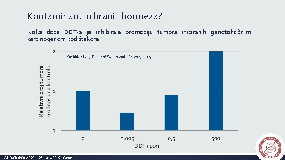 Kontaminanti u hrani i hormeza? Niska doza DDT-a je inhibirala promociju tumora iniciranih genotoksičnim