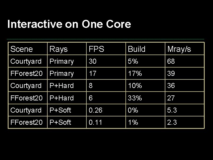 Interactive on One Core Scene Rays FPS Build Mray/s Courtyard Primary 30 5% 68