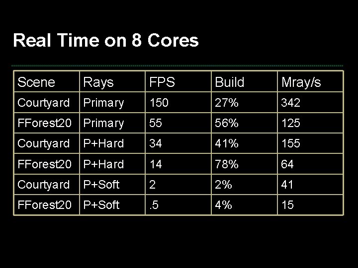 Real Time on 8 Cores Scene Rays FPS Build Mray/s Courtyard Primary 150 27%