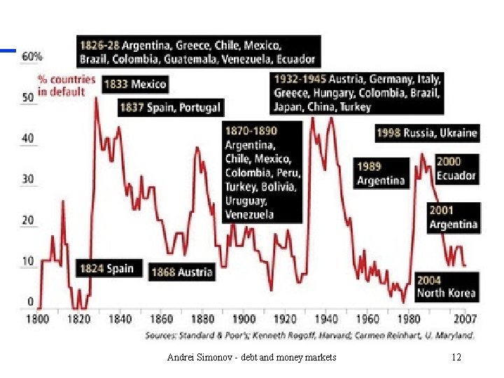 Andrei Simonov - debt and money markets 12 