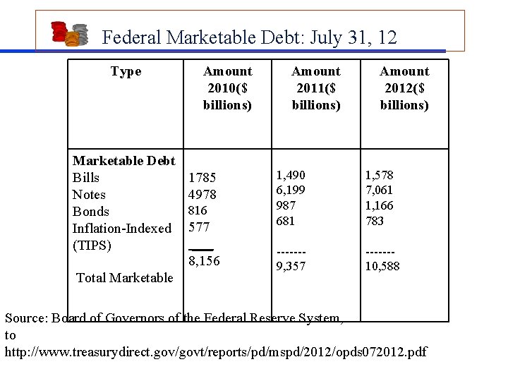 Federal Marketable Debt: July 31, 12 Type Marketable Debt Bills Notes Bonds Inflation-Indexed (TIPS)