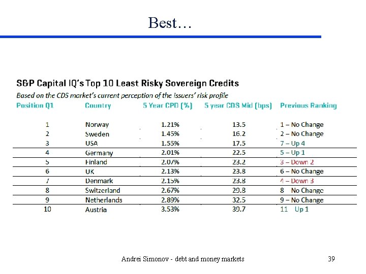 Best… Andrei Simonov - debt and money markets 39 