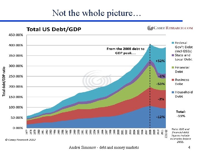 Not the whole picture… Andrei Simonov - debt and money markets 4 