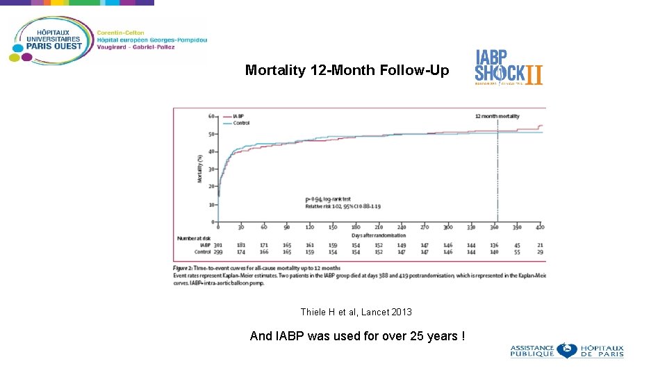 Mortality 12 -Month Follow-Up 45 Mortality (%) 40 35 30 25 20 15 10