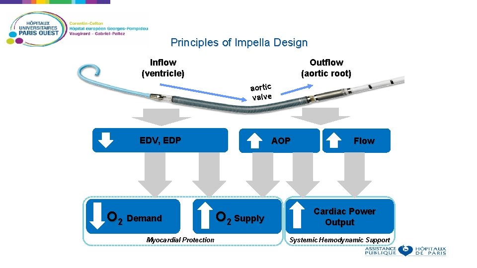 Principles of Impella Design Inflow (ventricle) Outflow (aortic root) aortic valve EDV, EDP O