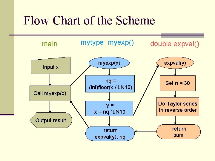 Flow Chart of the Scheme main Input x mytype myexp() myexp(x) double expval() expval(y)