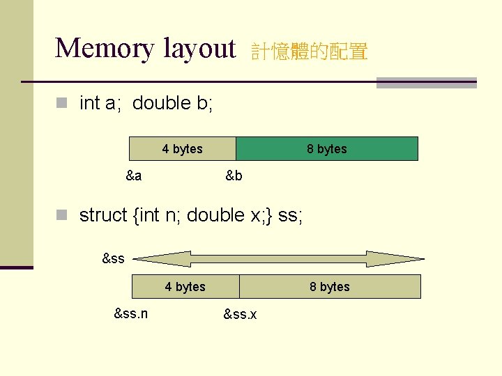 Memory layout 計憶體的配置 n int a; double b; 4 bytes &a 8 bytes &b