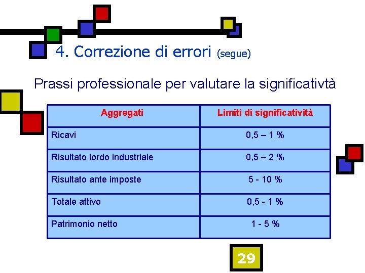 4. Correzione di errori (segue) Prassi professionale per valutare la significativtà Aggregati Limiti di