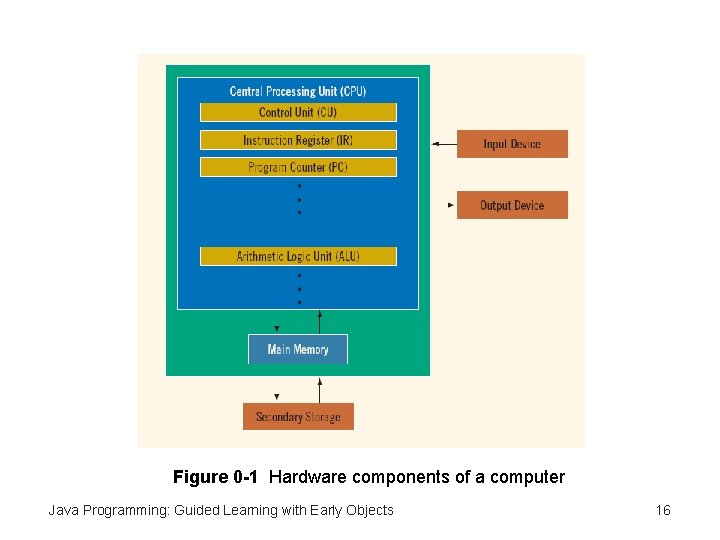Figure 0 -1 Hardware components of a computer Java Programming: Guided Learning with Early Figure 0 -1 Hardware components of a computer Java Programming: Guided Learning with Early
