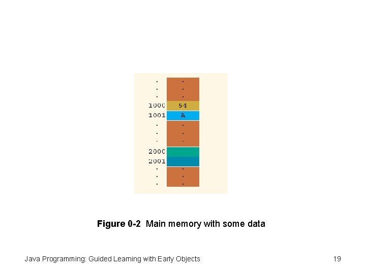 Figure 0 -2 Main memory with some data Java Programming: Guided Learning with Early Figure 0 -2 Main memory with some data Java Programming: Guided Learning with Early