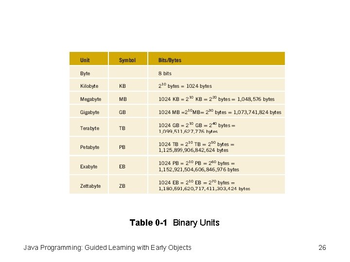 Table 0 -1 Binary Units Java Programming: Guided Learning with Early Objects 26 Table 0 -1 Binary Units Java Programming: Guided Learning with Early Objects 26