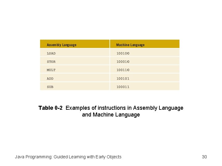 Table 0 -2 Examples of instructions in Assembly Language and Machine Language Java Programming: Table 0 -2 Examples of instructions in Assembly Language and Machine Language Java Programming: