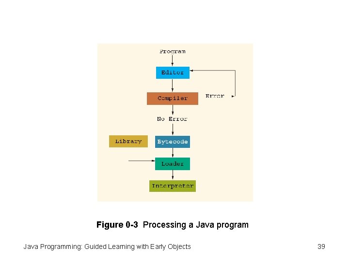 Figure 0 -3 Processing a Java program Java Programming: Guided Learning with Early Objects Figure 0 -3 Processing a Java program Java Programming: Guided Learning with Early Objects