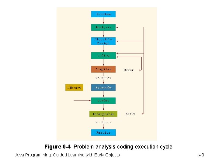 Figure 0 -4 Problem analysis-coding-execution cycle Java Programming: Guided Learning with Early Objects 43 Figure 0 -4 Problem analysis-coding-execution cycle Java Programming: Guided Learning with Early Objects 43