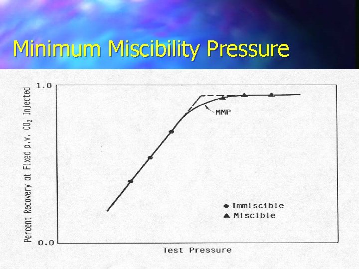 Minimum Miscibility Pressure 